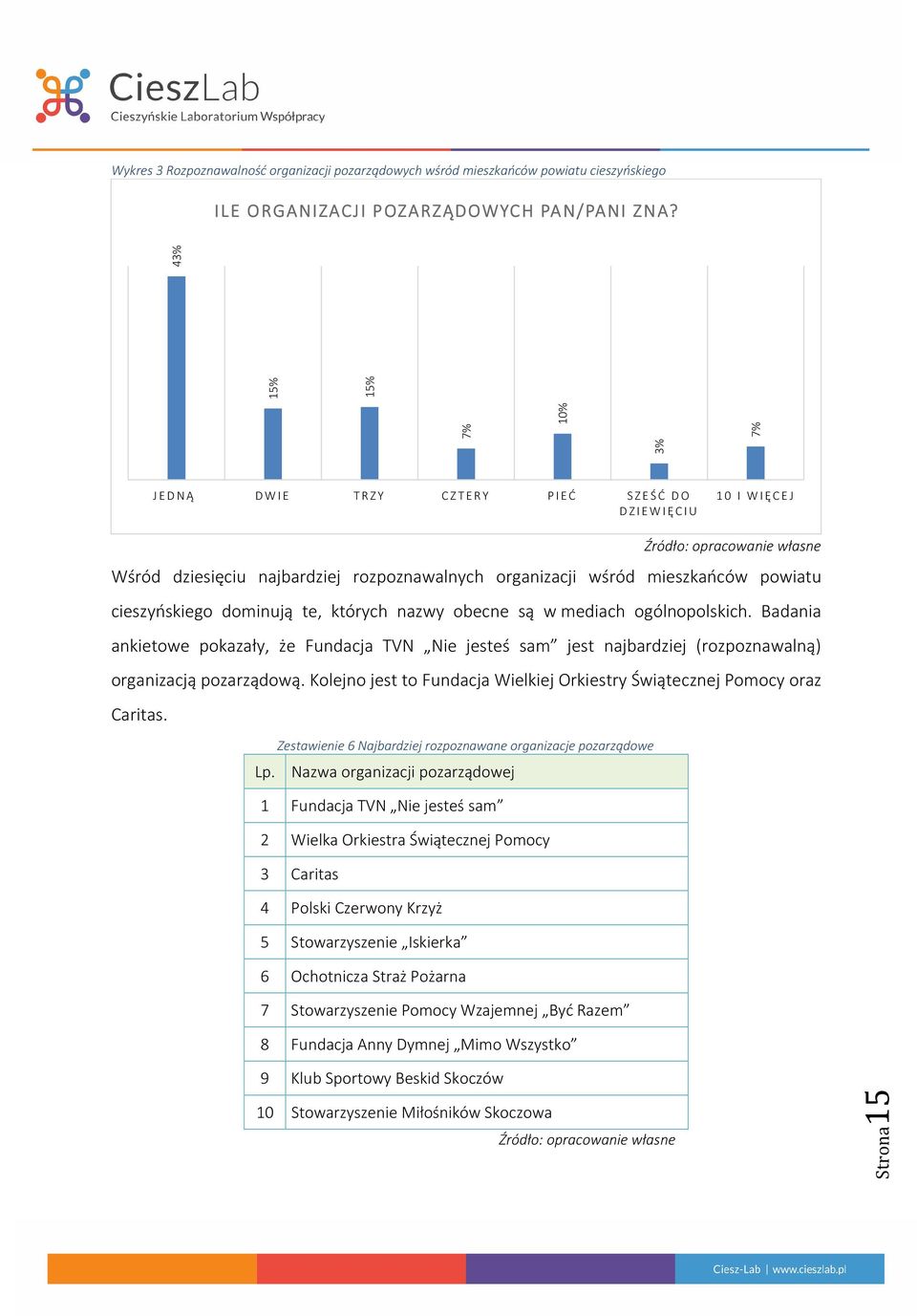 których nazwy obecne są w mediach ogólnopolskich. Badania ankietowe pokazały, że Fundacja TVN Nie jesteś sam jest najbardziej (rozpoznawalną) organizacją pozarządową.