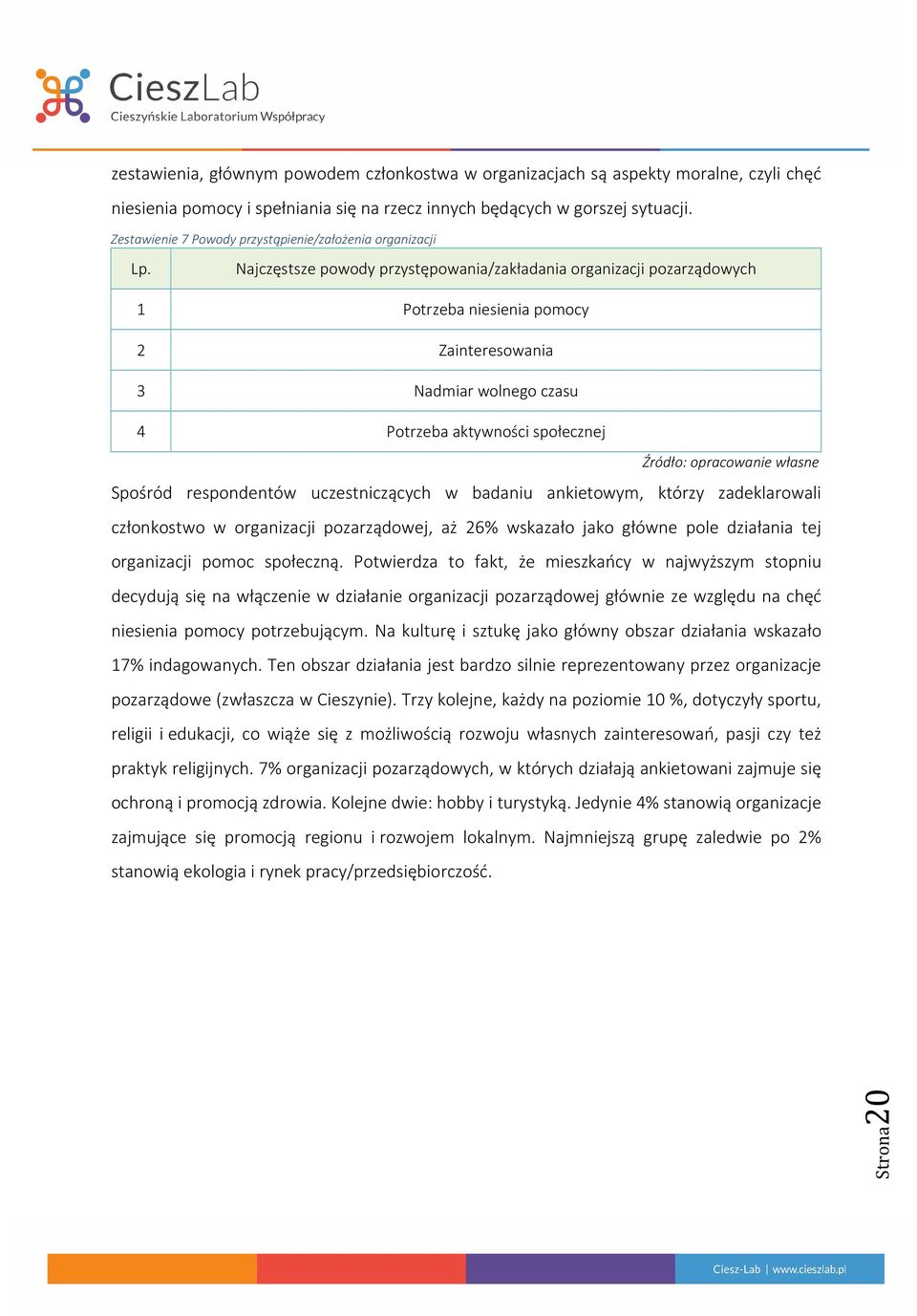 Najczęstsze powody przystępowania/zakładania organizacji pozarządowych 1 Potrzeba niesienia pomocy 2 Zainteresowania 3 Nadmiar wolnego czasu 4 Potrzeba aktywności społecznej Spośród respondentów