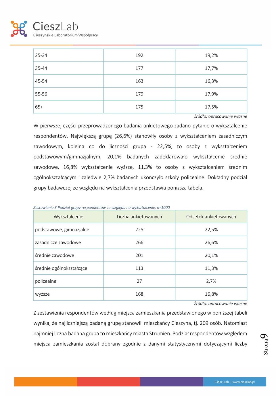 zadeklarowało wykształcenie średnie zawodowe, 16,8% wykształcenie wyższe, 11,3% to osoby z wykształceniem średnim ogólnokształcącym i zaledwie 2,7% badanych ukończyło szkoły policealne.