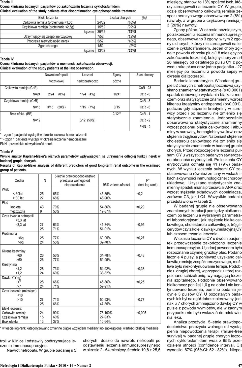 Progresja niewydolnoœci nerek 5/52 (10%) Zgon chorego 1/52 (2%) ³¹cznie 13/52 (25%) Tabela IV Ocena kliniczna badanych pacjentów w momencie zakoñczenia obserwacji.