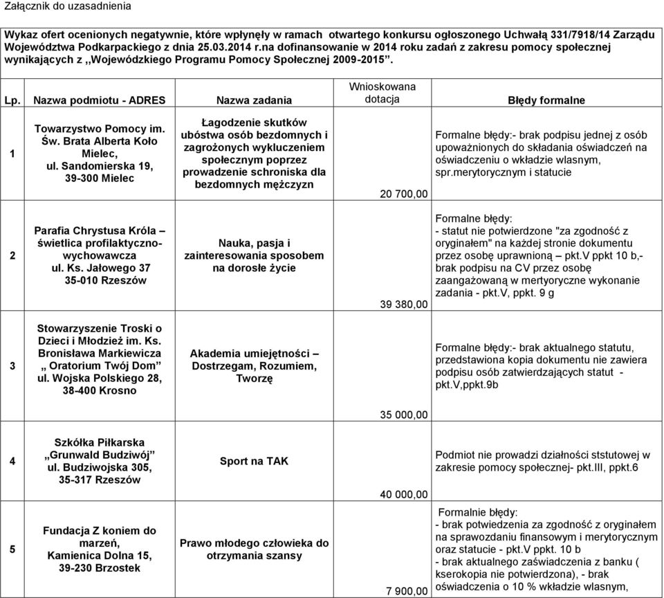 Nazwa podmiotu - ADRES Nazwa zadania Wnioskowana dotacja Błędy formalne 1 Towarzystwo Pomocy im. Św. Brata Alberta Koło Mielec, ul.