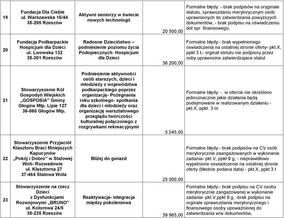 zatwierdzania powyższych dokumentów, - brak podpisu na oświadczeniu dot spr. finansowego, 20 Fundacja Podkarpackie Hospicjum dla Dzieci ul.