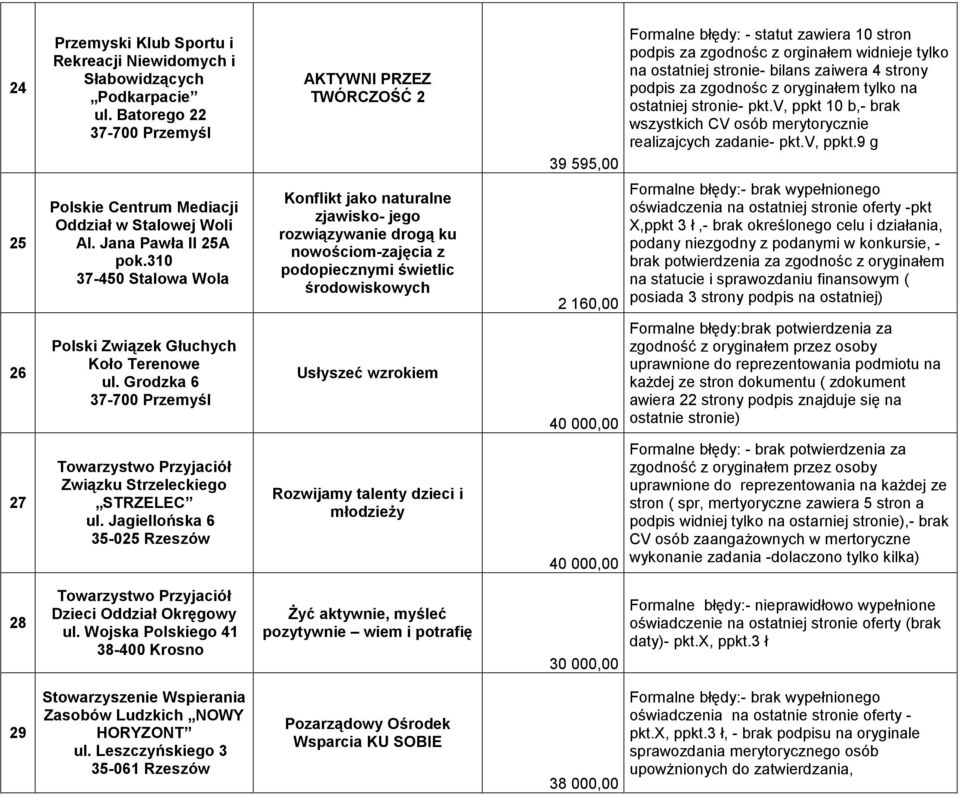 zgodnośc z oryginałem tylko na ostatniej stronie- pkt.v, ppkt 10 b,- brak wszystkich CV osób merytorycznie realizajcych zadanie- pkt.v, ppkt.9 g 25 26 Polskie Centrum Mediacji Oddział w Stalowej Woli Al.