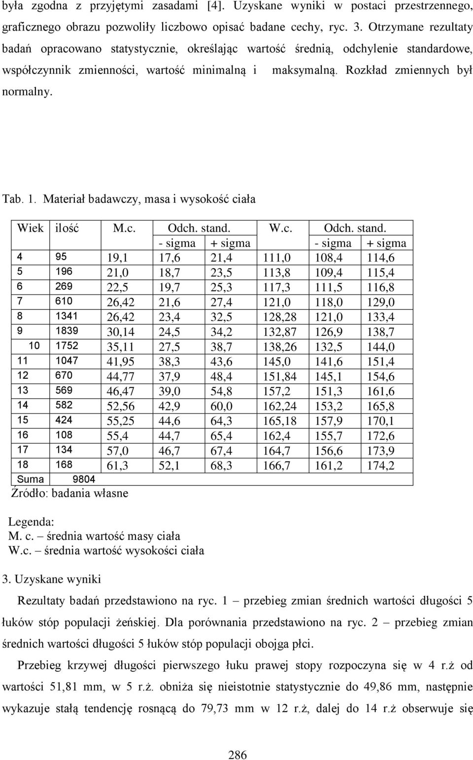 Materiał badawczy, masa i wysokość ciała Wiek ilość M.c. Odch. stand.