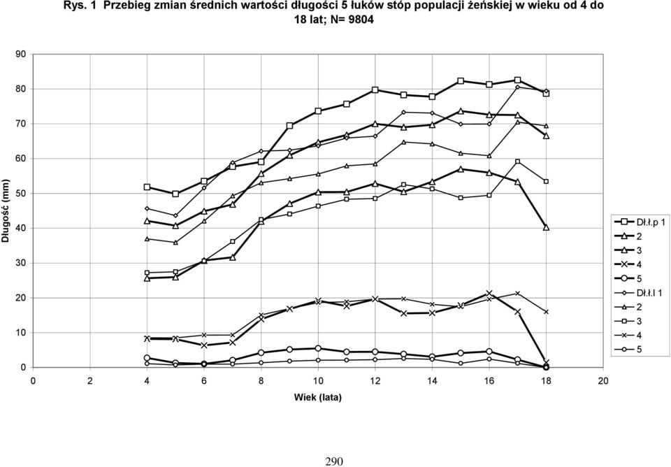 populacji żeńskiej w wieku od 4 do 18 lat; N= 9804 90 80