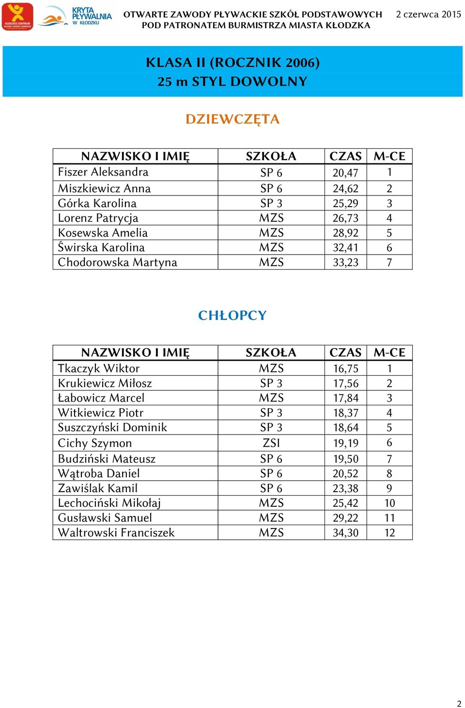 17,56 2 Łabowicz Marcel MZS 17,84 3 Witkiewicz Piotr SP 3 18,37 4 Suszczyński Dominik SP 3 18,64 5 Cichy Szymon ZSI 19,19 6 Budziński Mateusz SP 6