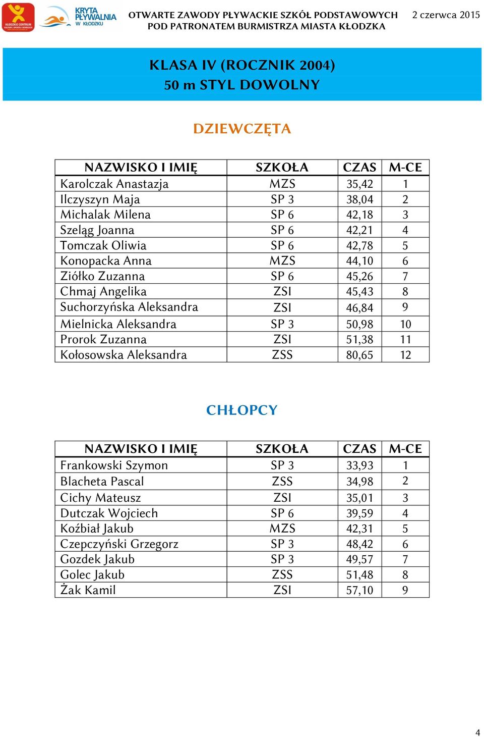 50,98 10 Prorok Zuzanna ZSI 51,38 11 Kołosowska Aleksandra ZSS 80,65 12 Frankowski Szymon SP 3 33,93 1 Blacheta Pascal ZSS 34,98 2 Cichy Mateusz ZSI 35,01 3