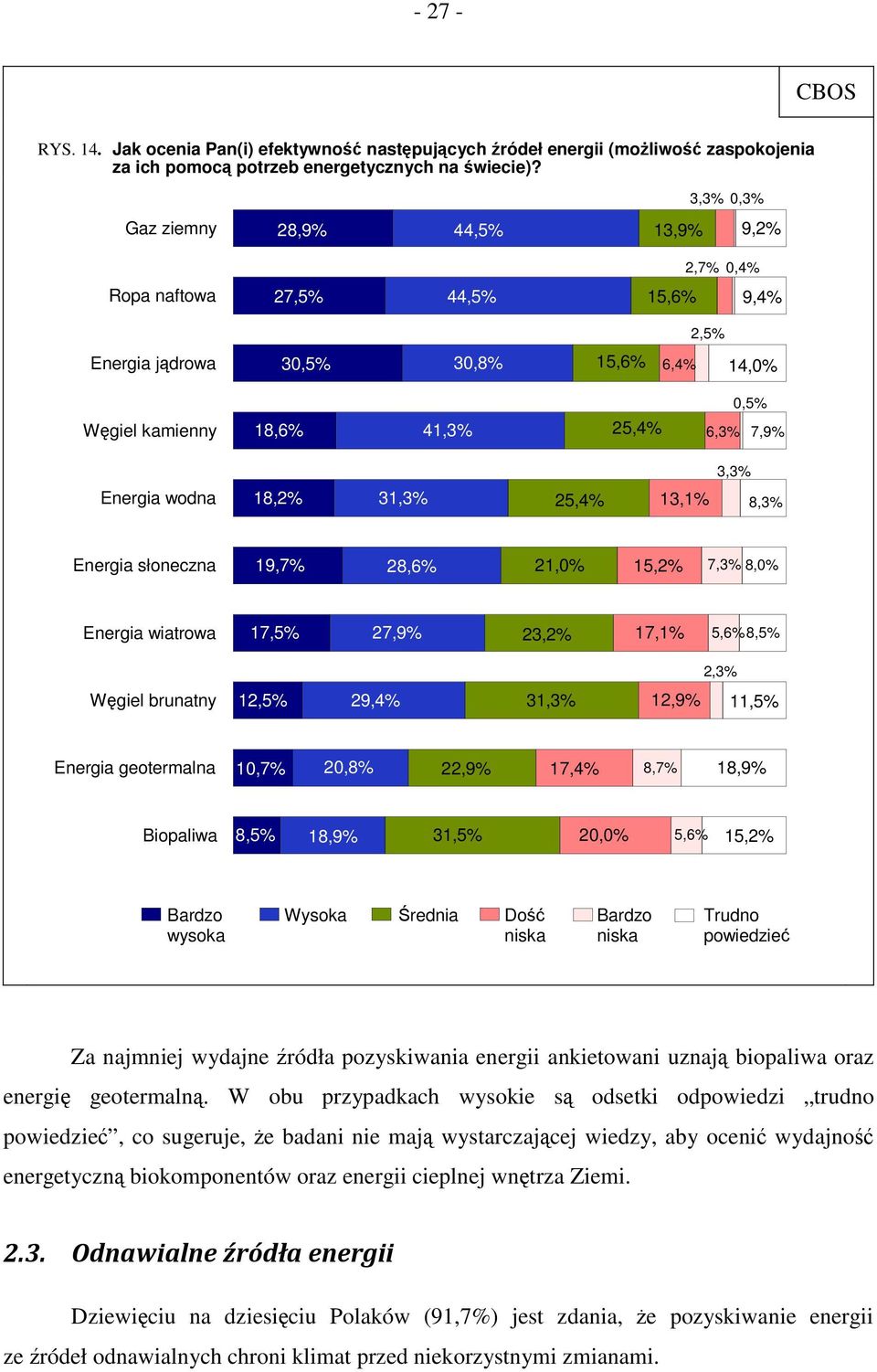 Energia wodna 18,2% 31,3% 25,4% 13,1% 8,3% Energia słoneczna 19,7% 28,6% 21,0% 15,2% 7,3% 8,0% Energia wiatrowa 17,5% 27,9% 23,2% 17,1% 5,6%8,5% Węgiel brunatny 12,5% 29,4% 31,3% 12,9% 2,3% 11,5%