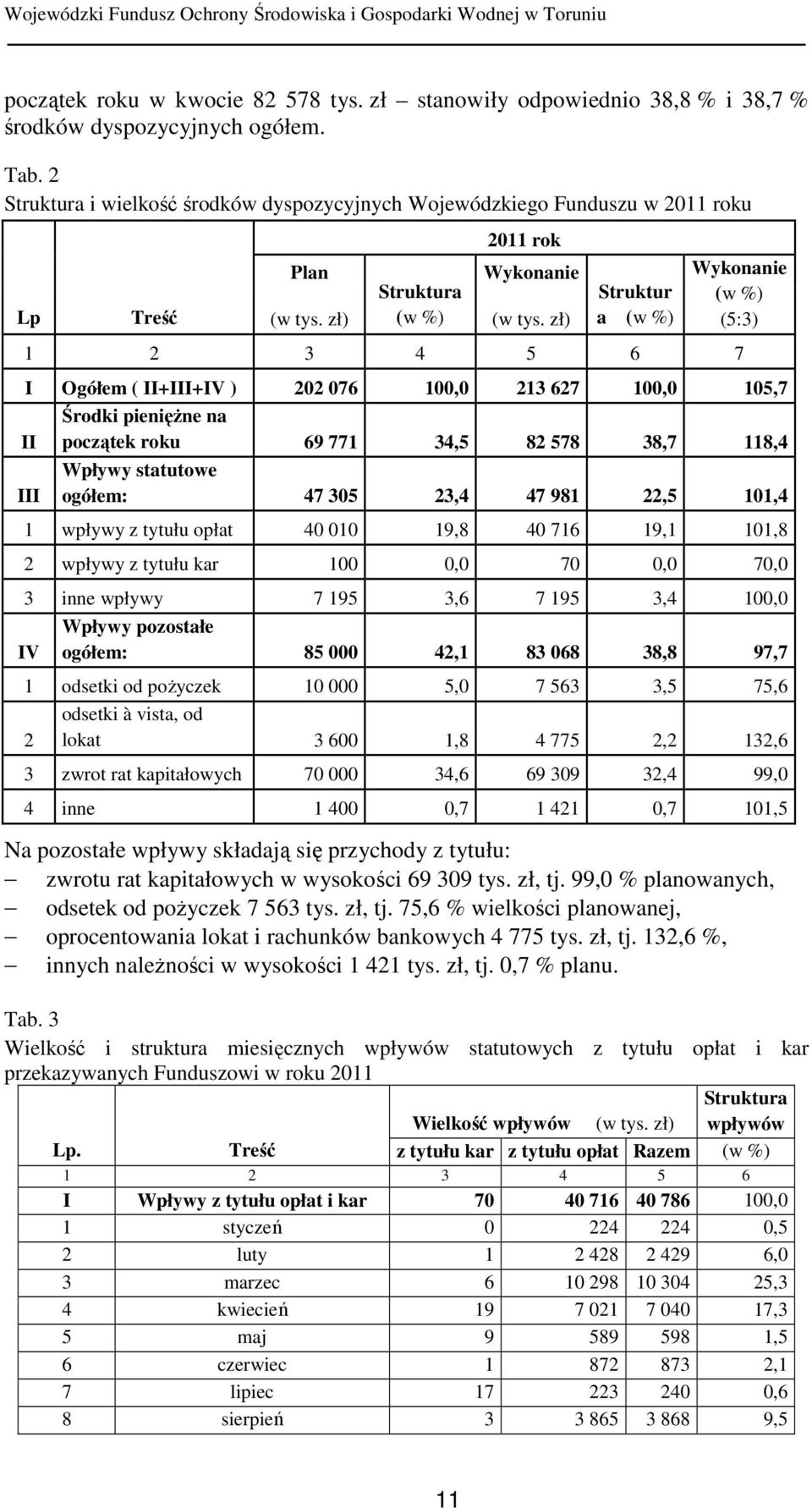 zł) Struktur a (w %) Wykonanie (w %) (5:3) 1 2 3 4 5 6 7 I Ogółem ( II+III+IV ) 202 076 100,0 213 627 100,0 105,7 II Środki pienięŝne na początek roku 69 771 34,5 82 578 38,7 118,4 III Wpływy