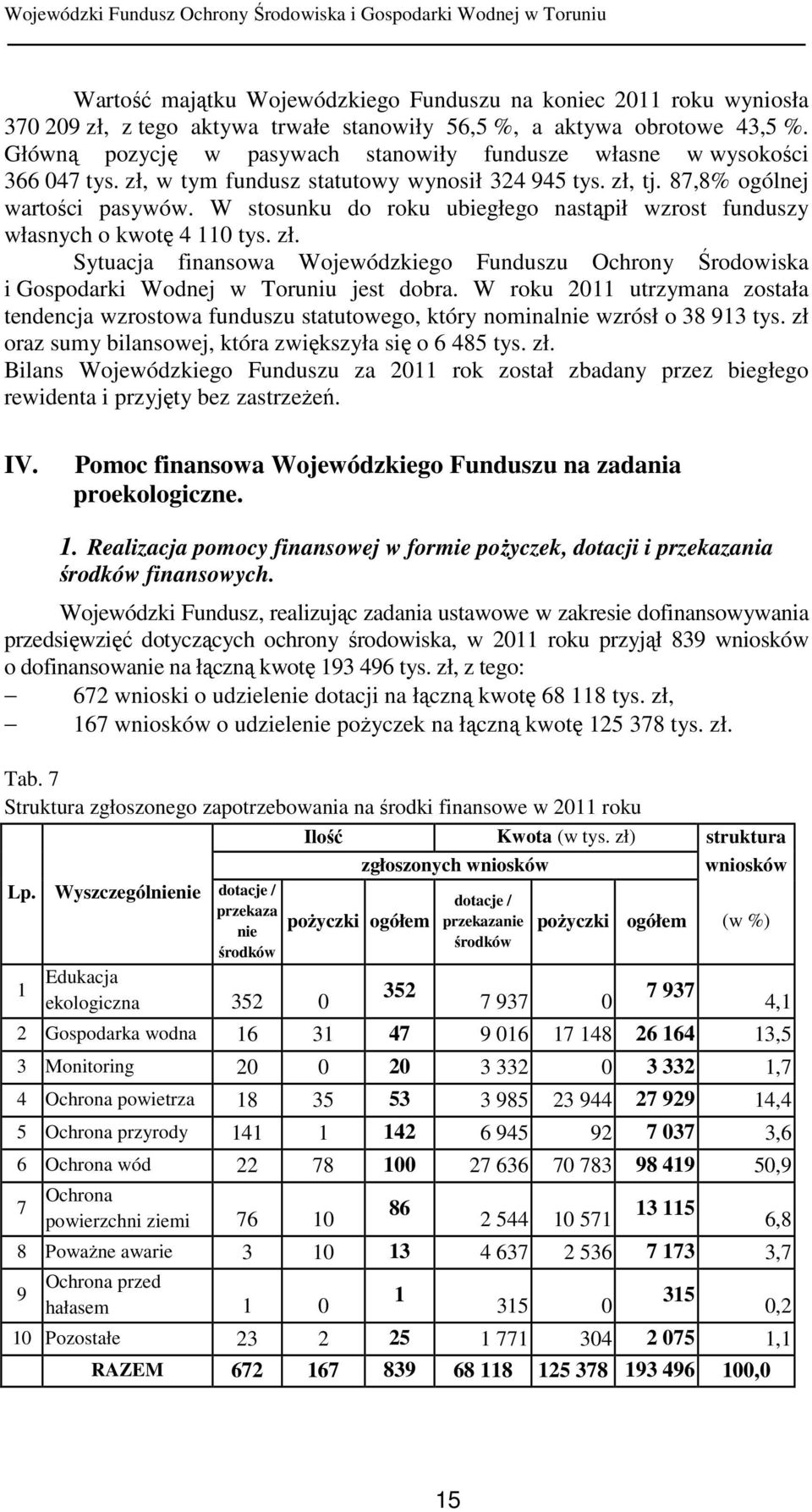 W stosunku do roku ubiegłego nastąpił wzrost funduszy własnych o kwotę 4 110 tys. zł. Sytuacja finansowa Wojewódzkiego Funduszu Ochrony Środowiska i Gospodarki Wodnej w Toruniu jest dobra.