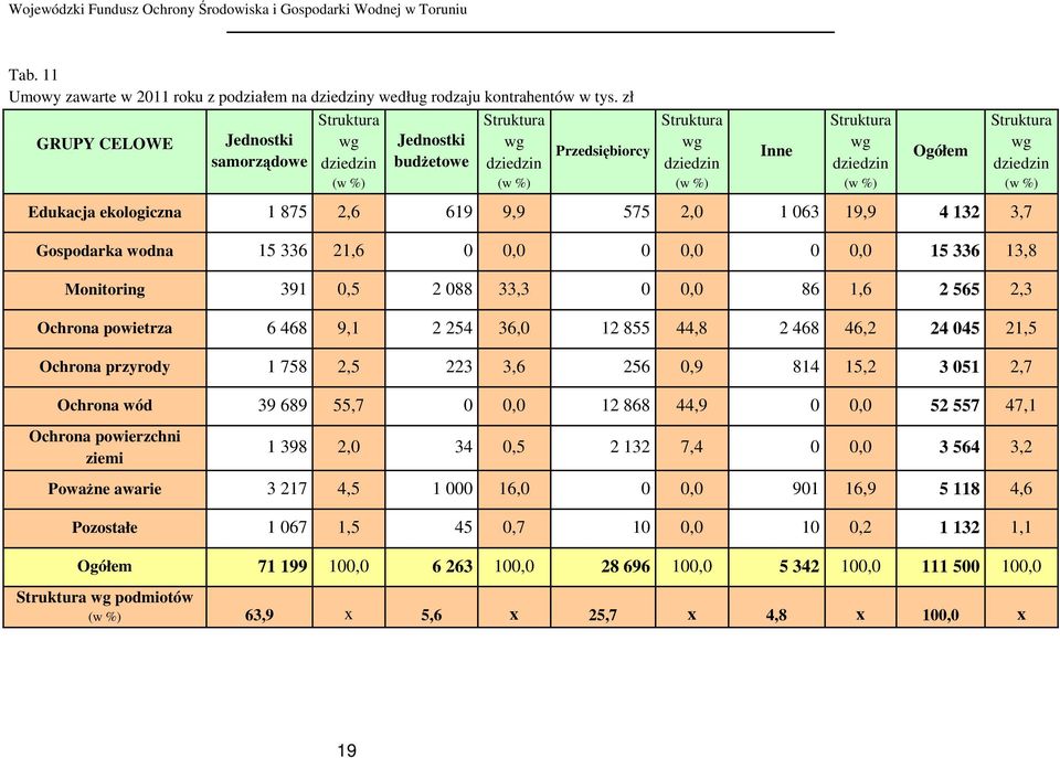 Struktura wg dziedzin (w %) Edukacja ekologiczna 1 875 2,6 619 9,9 575 2,0 1 063 19,9 4 132 3,7 Gospodarka wodna 15 336 21,6 0 0,0 0 0,0 0 0,0 15 336 13,8 Monitoring 391 0,5 2 088 33,3 0 0,0 86 1,6 2