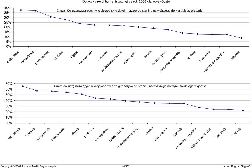 warmińsko-mazurskie lubuskie 70% 60% 50% 40% 30% 20% 10% 0% % uczniów uczęszczających w województwie do gimnazjów od staninu najwyższego do wyżej średniego włącznie małopolskie