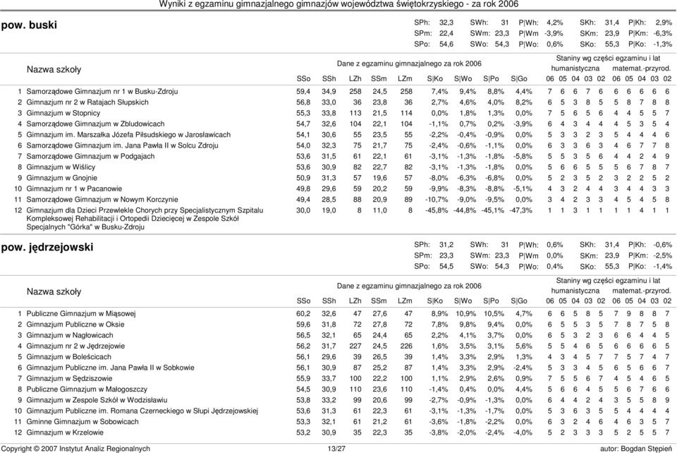 7 4 Samorządowe Gimnazjum w Zbludowicach 54,7 32,6 104 22,1 104-1,1% 0,7% 0,2% -3,9% 6 4 3 4 4 4 5 3 5 4 5 Gimnazjum im.