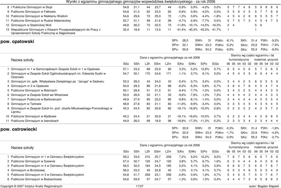 3 4 5 4 7 3 12 Gimnazjum w Stadnickiej Woli 48,8 26,3 73 22,5 73-11,8% -10,1% -14,5% -16,3% 2 4 5 6 13 Niepubliczne Gimnazjum z Klasami Przysposabiającymi do Pracy z 32,4 18,9 11 13,5 11-41,4% -40,3%