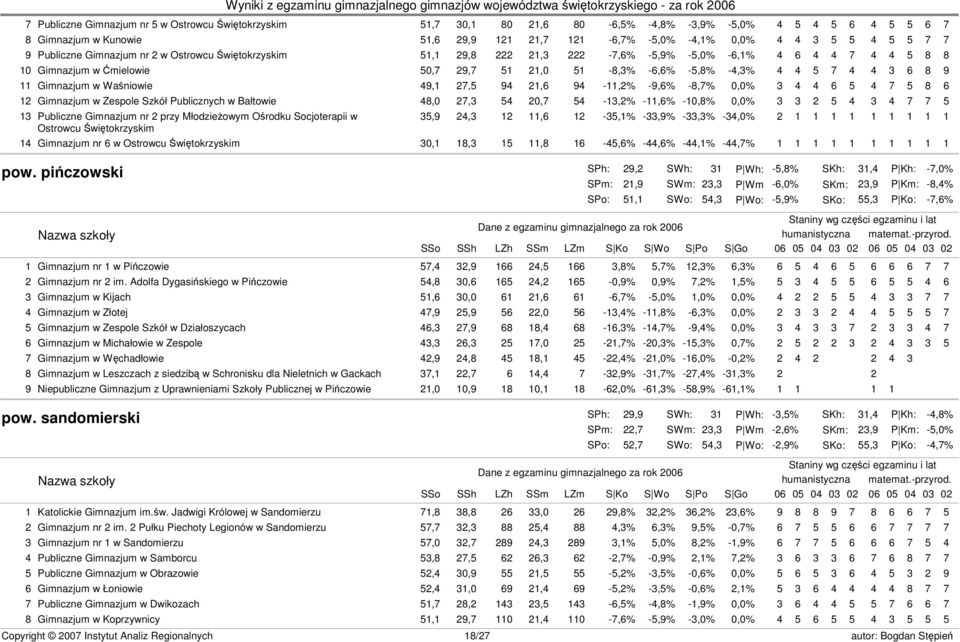 4 4 3 6 8 9 11 Gimnazjum w Waśniowie 49,1 27,5 94 21,6 94-11,2% -9,6% -8,7% 0,0% 3 4 4 6 5 4 7 5 8 6 12 Gimnazjum w Zespole Szkół Publicznych w Bałtowie 48,0 27,3 54 20,7 54-13,2% -11,6% -10,8% 0,0%