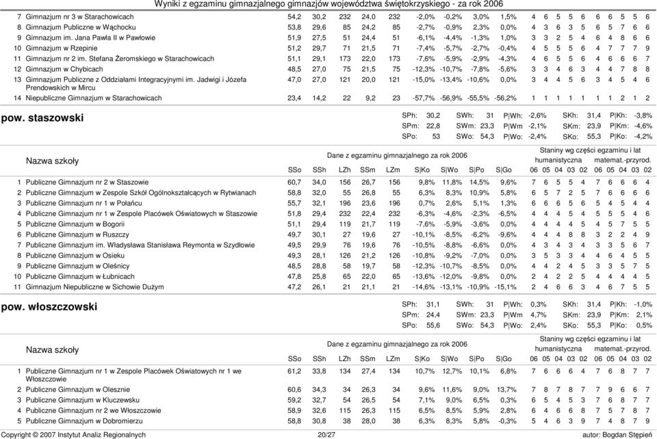 Jana Pawła II w Pawłowie 51,9 27,5 51 24,4 51-6,1% -4,4% -1,3% 1,0% 3 3 2 5 4 6 4 8 6 6 10 Gimnazjum w Rzepinie 51,2 29,7 71 21,5 71-7,4% -5,7% -2,7% -0,4% 4 5 5 5 6 4 7 7 7 9 11 Gimnazjum nr 2 im.