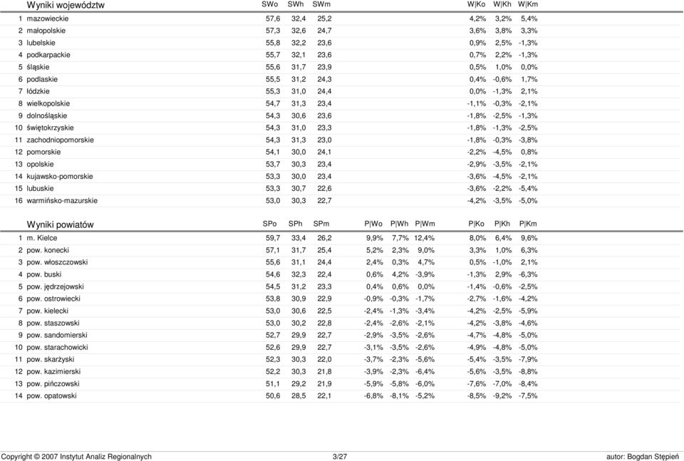 23,4-1,1% -0,3% -2,1% dolnośląskie 54,3 30,6 23,6-1,8% -2,5% -1,3% świętokrzyskie 54,3 31,0 23,3-1,8% -1,3% -2,5% zachodniopomorskie 54,3 31,3 23,0-1,8% -0,3% -3,8% pomorskie 54,1 30,0 24,1-2,2%