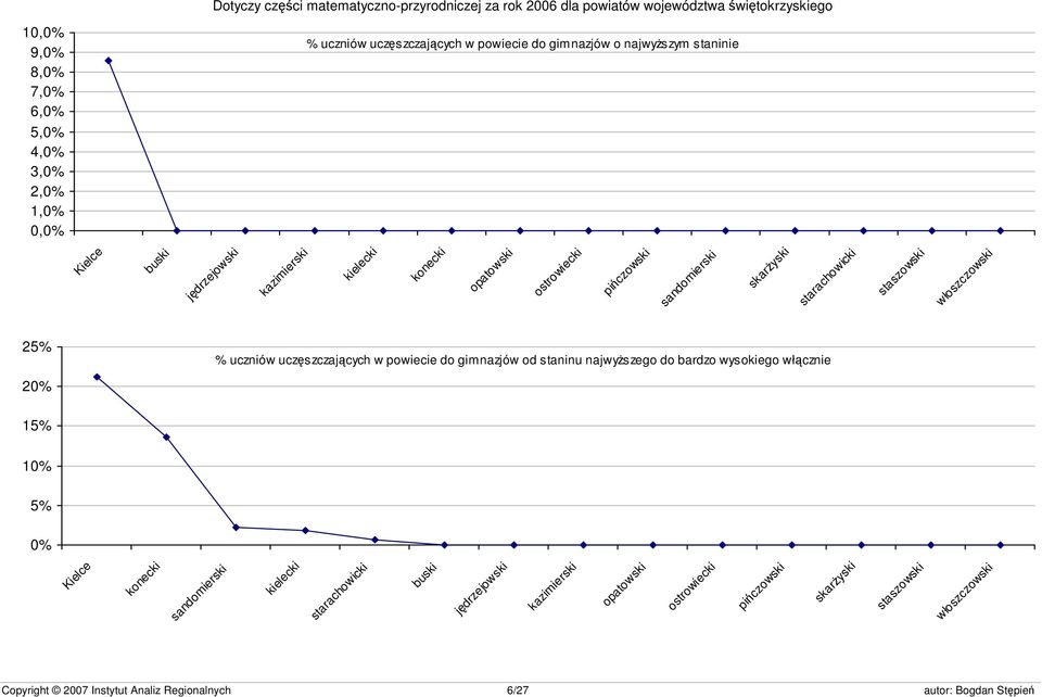 skarżyski starachowicki staszowski włoszczowski 25% % uczniów uczęszczających w powiecie do gimnazjów od staninu najwyższego do bardzo wysokiego włącznie 20% 15%