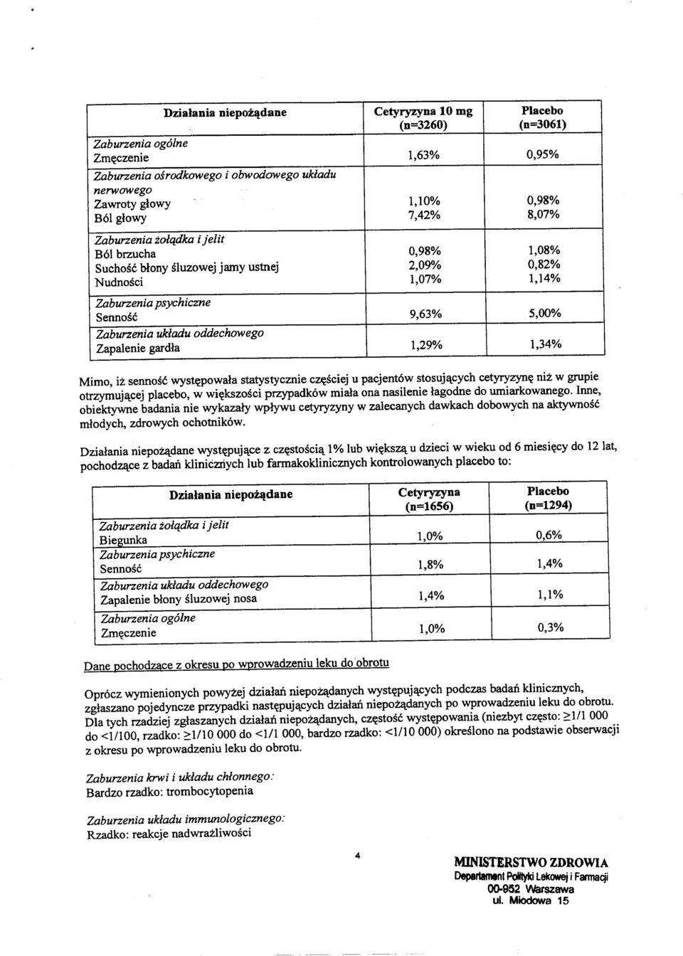 oddechowego Zapalenie gardla 1,29% 1,34% Mirno, iz sennosc wyst~powala statystycznie cz~sciej u pacjent6w stosuj~cych cetyryzyn~ niz w grupie otrzyrnuj~cej placebo, w wi~kszosci przypadk6w rniala ona