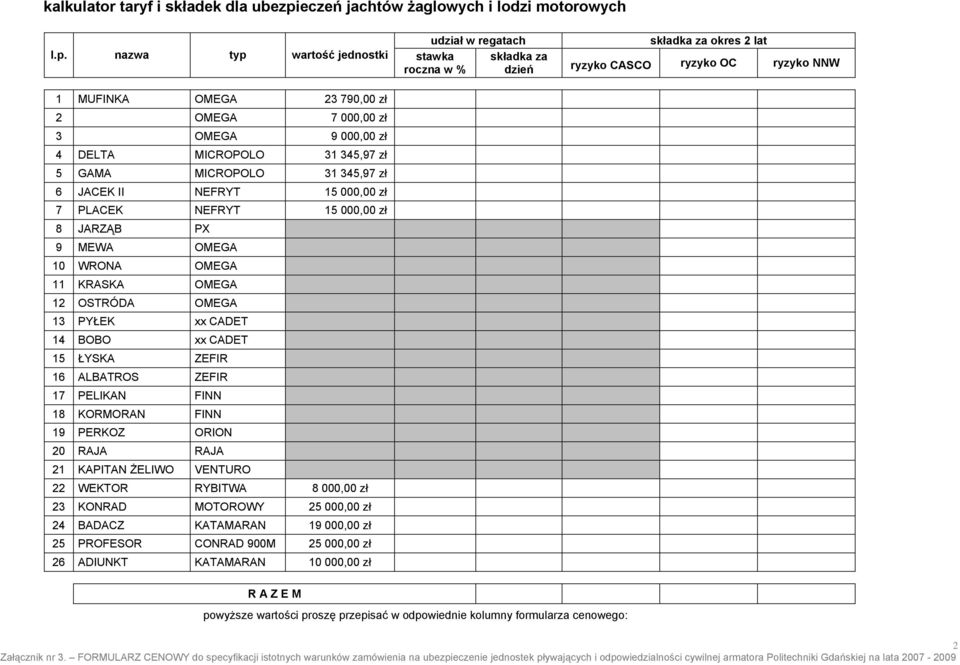 nazwa typ wartość jednostki stawka składka za roczna w % dzień ryzyko CASCO ryzyko OC ryzyko NNW 1 MUFINKA OMEGA 23 790,00 zł 2 OMEGA 7 000,00 zł 3 OMEGA 9 000,00 zł 4 DELTA MICROPOLO 31 345,97 zł 5