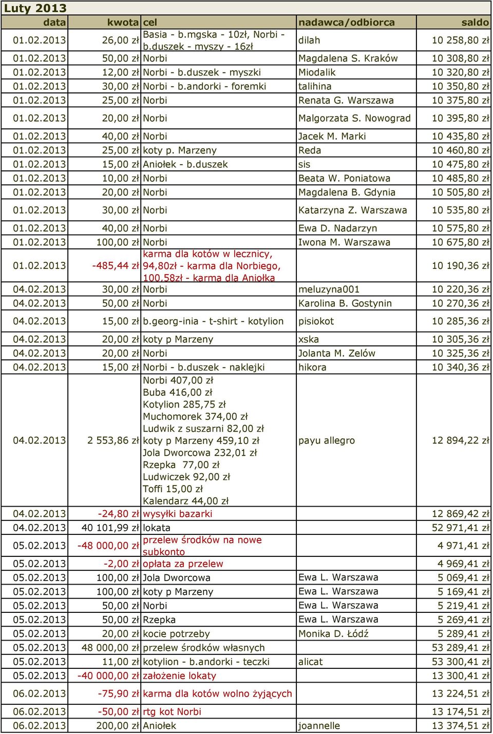 Warszawa 10 375,80 zł 01.02.2013 20,00 zł Norbi Malgorzata S. Nowograd 10 395,80 zł 01.02.2013 40,00 zł Norbi Jacek M. Marki 10 435,80 zł 01.02.2013 25,00 zł koty p. Marzeny Reda 10 460,80 zł 01.02.2013 15,00 zł Aniołek - b.