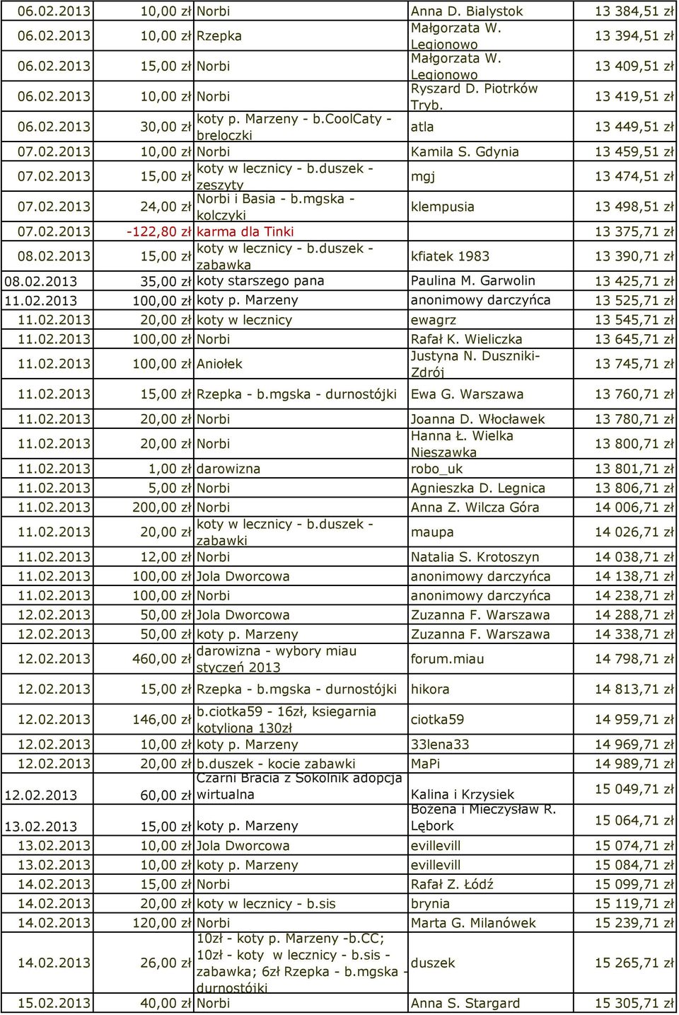 02.2013 Norbi i Basia - b.mgska - 24,00 zł kolczyki klempusia 13 498,51 zł 07.02.2013-122,80 zł karma dla Tinki 13 375,71 zł 08.02.2013 15,00 zł zabawka kfiatek 1983 13 390,71 zł 08.02.2013 35,00 zł koty starszego pana Paulina M.