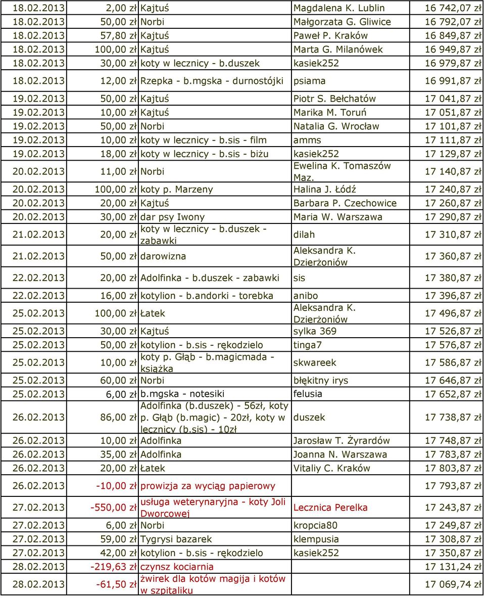 Bełchatów 17 041,87 zł 19.02.2013 10,00 zł Kajtuś Marika M. Toruń 17 051,87 zł 19.02.2013 50,00 zł Norbi Natalia G. Wrocław 17 101,87 zł 19.02.2013 10,00 zł koty w lecznicy - b.