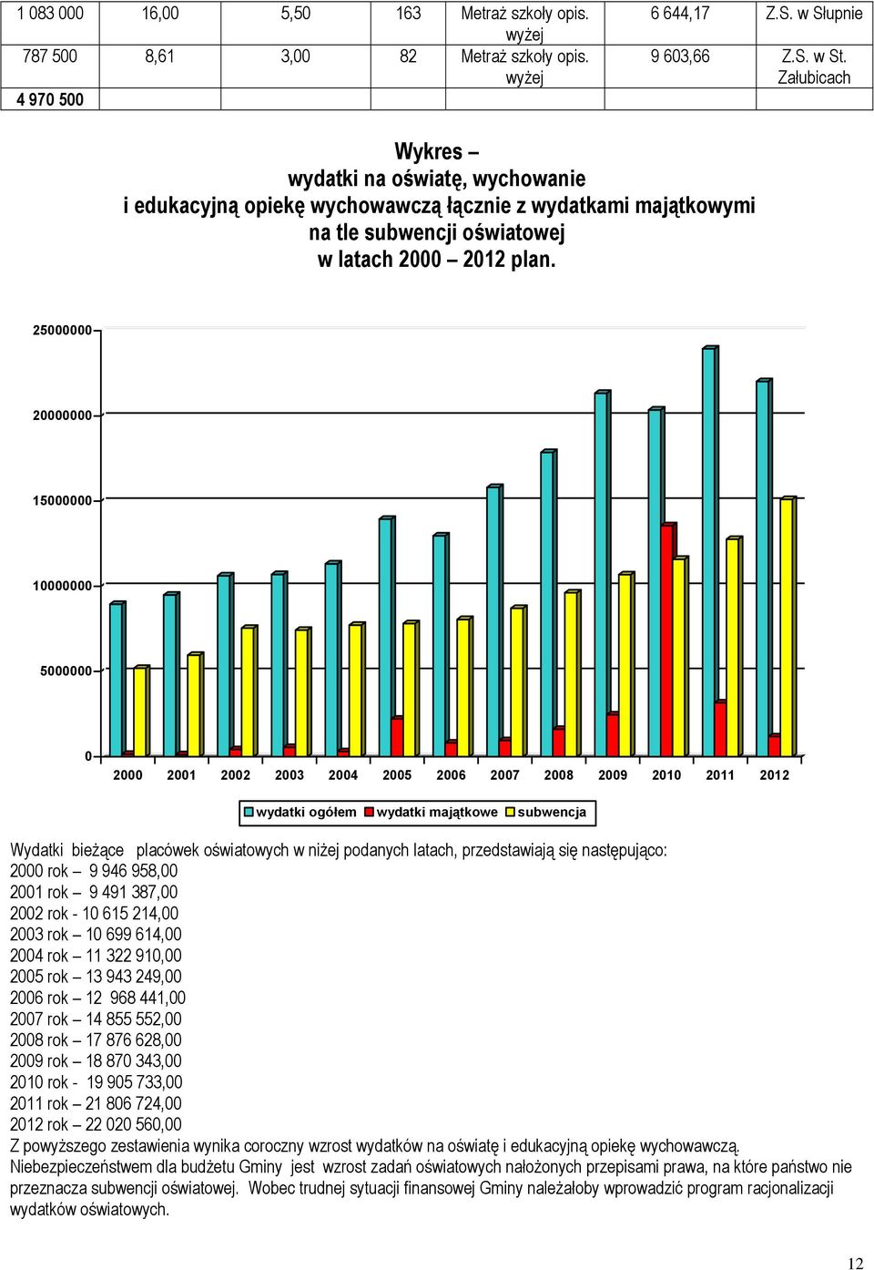 25000000 20000000 15000000 10000000 5000000 0 2000 2001 2002 2003 2004 2005 2006 2007 2008 2009 2010 2011 2012 wydatki ogółem wydatki majątkowe subwencja Wydatki bieżące placówek oświatowych w niżej