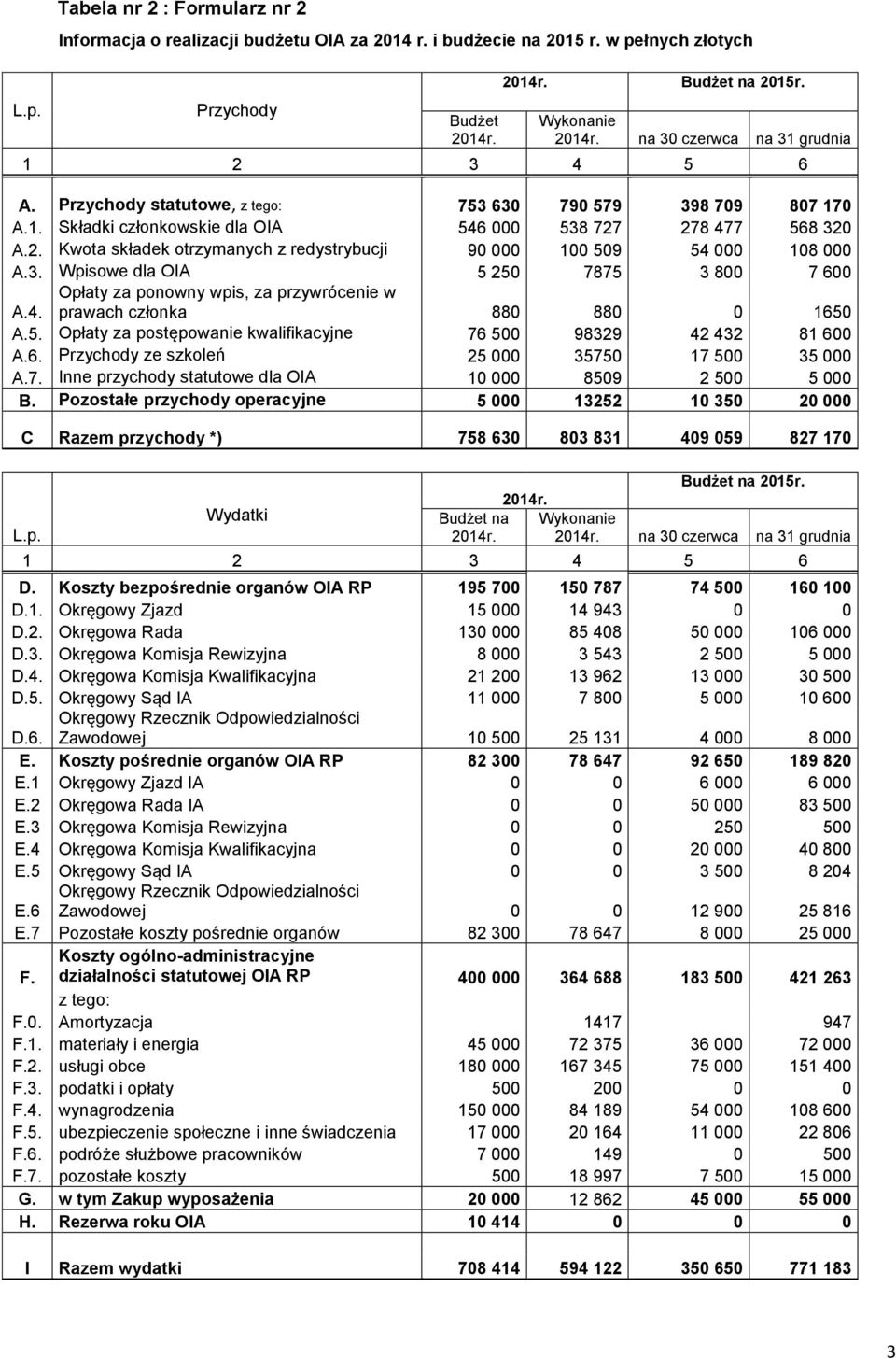 3. Wpisowe dla OIA 5 250 7875 3 800 7 600 Opłaty za ponowny wpis, za przywrócenie w A.4. prawach członka 880 880 0 1650 A.5. Opłaty za postępowanie kwalifikacyjne 76 500 98329 42 432 81 600 A.6. Przychody ze szkoleń 25 000 35750 17 500 35 000 A.