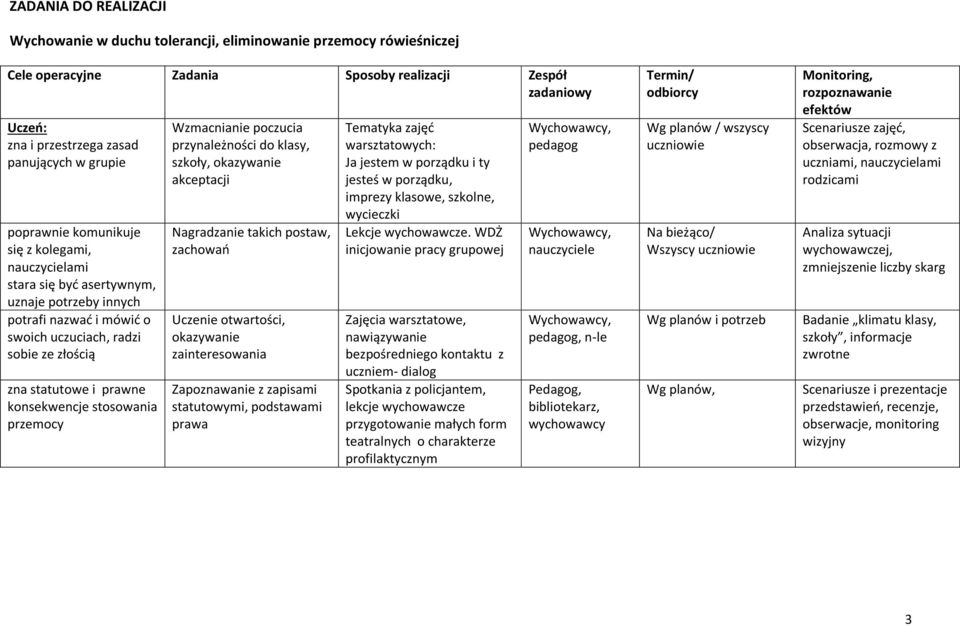 konsekwencje stosowania przemocy Wzmacnianie poczucia przynależności do klasy, szkoły, okazywanie akceptacji Nagradzanie takich postaw, zachowań Uczenie otwartości, okazywanie zainteresowania