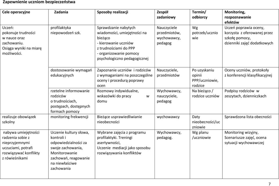 Sprawdzanie nabytych wiadomości, umiejętności na bieżąco - kierowanie uczniów z trudnościami do PPP - organizowanie pomocy psychologiczno pedagogicznej Nauczyciele przedmiotów,, pedagog Termin/