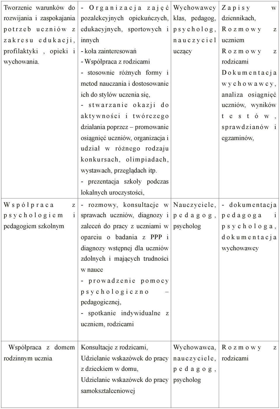 - Współpraca z rodzicami rodzicami - stosownie różnych formy i Dokumentacja metod nauczania i dostosowanie w y c h o w a w c y, ich do stylów uczenia się, analiza osiągnięć - s t w a r z a n i e o k