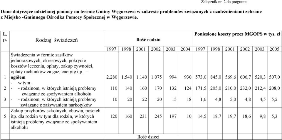 zł 1 2 3 5 Świadczenia w formie zasiłków jednorazowych, okresowych, pokrycie kosztów leczenia, opłaty, zakup żywności, opłaty rachunków za gaz, energię itp.