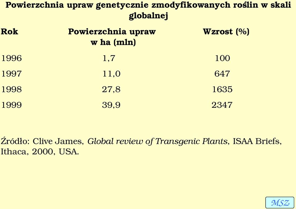 100 1997 11,0 647 1998 27,8 1635 1999 39,9 2347 Źródło: Clive