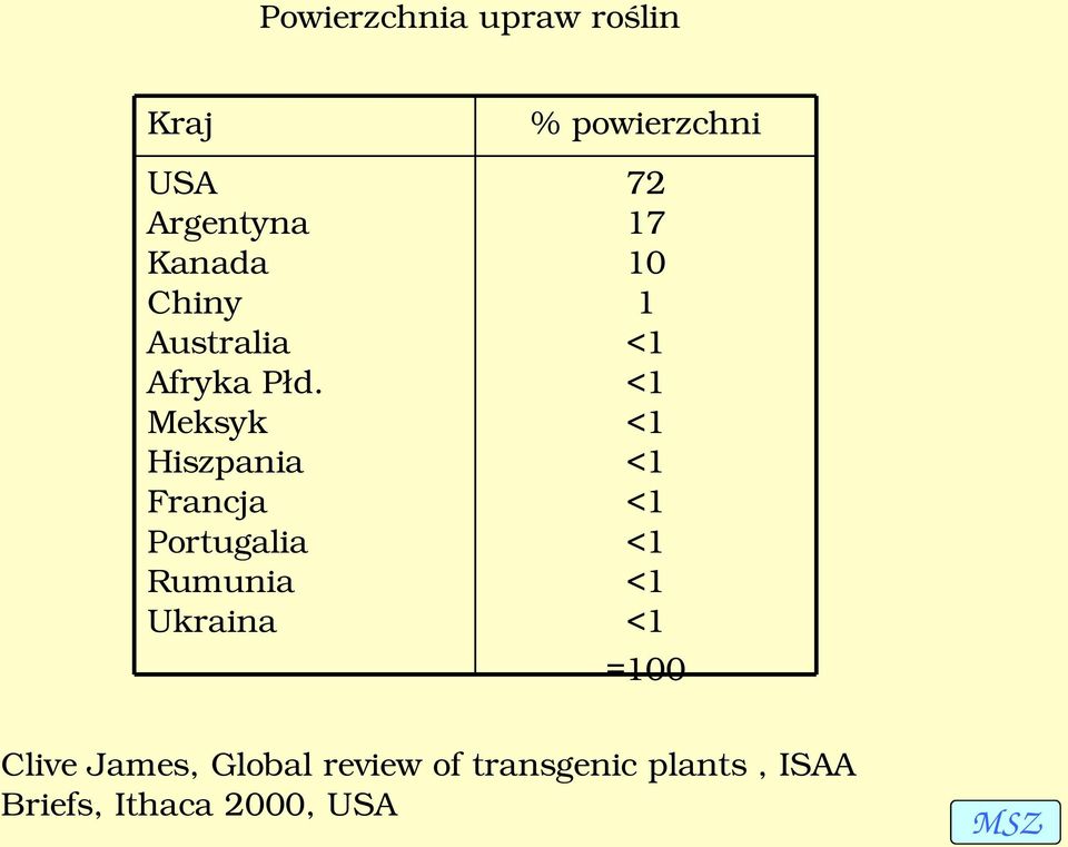 Meksyk Hiszpania Francja Portugalia Rumunia Ukraina % powierzchni