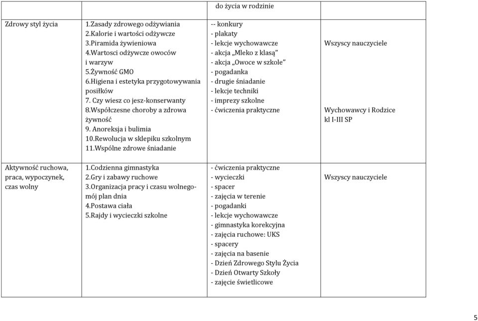 Wspólne zdrowe śniadanie -- konkury - plakaty - akcja Mleko z klasą - akcja Owoce w szkole - pogadanka - drugie śniadanie - lekcje techniki - imprezy szkolne - ćwiczenia praktyczne Wychowawcy i