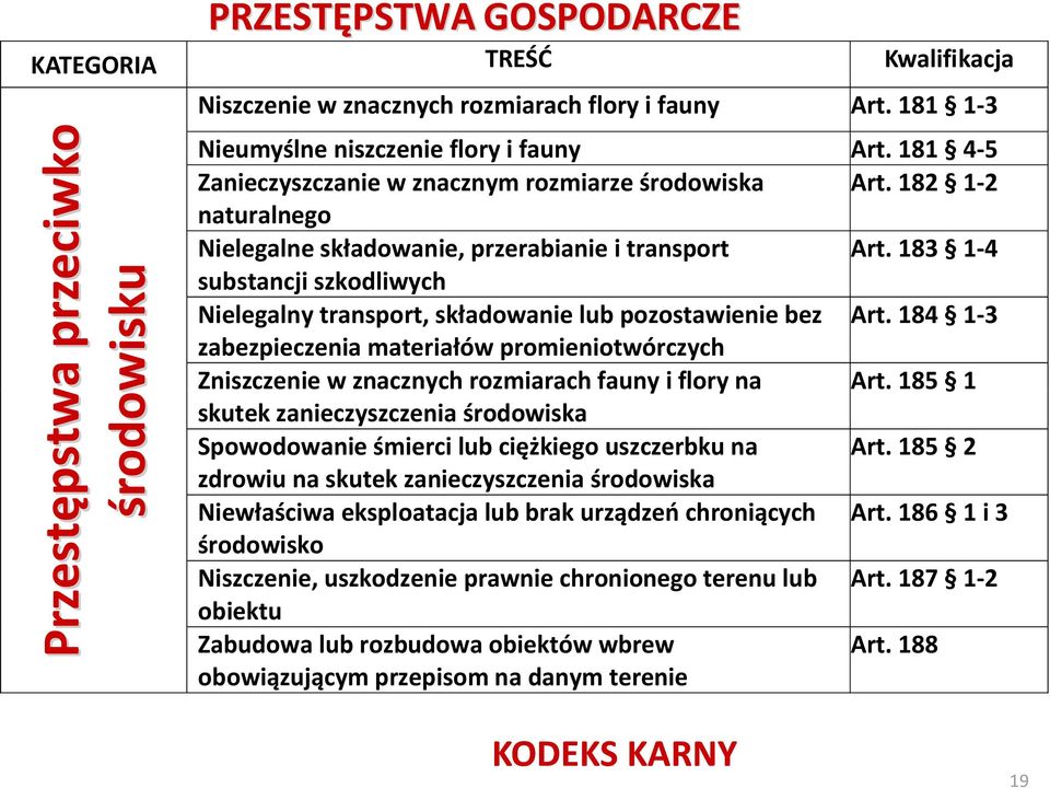 183 1-4 substancji szkodliwych Nielegalny transport, składowanie lub pozostawienie bez Art.