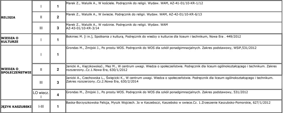 Podręcznik do wiedzy o kulturze dla liceum i technikum, Nowa Era. 449/2012 Grondas M., Żmijski J., Po prostu WOS. Podręcznik do WOS dla szkół ponadgimnazjalnych.