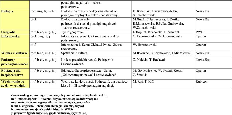 Kucharska, E. Szkurłat Informatyka b-ch, m-g, h, j Informatyka. Seria: Ciekawi świata. Zakres G. Hermanowska, W. Hermanowski m-f Informatyka 1. Seria: Ciekawi świata. Zakres W.