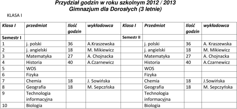 angielski 18 M. Mikiewicz 3 Matematyka 27 A. Chojnacka Matematyka 27 A. Chojnacka 4 Historia 40 A.Czarnewicz Historia 40 A.