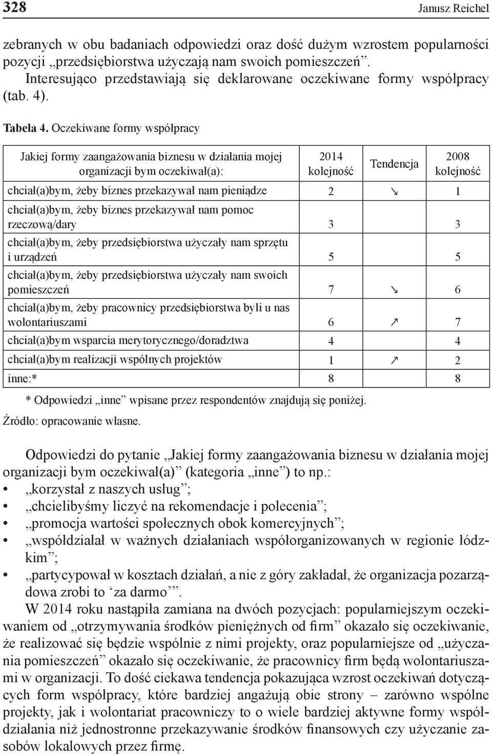 Oczekiwane formy współpracy Jakiej formy zaangażowania biznesu w działania mojej organizacji bym oczekiwał(a): 2014 kolejność Tendencja 2008 kolejność chciał(a)bym, żeby biznes przekazywał nam