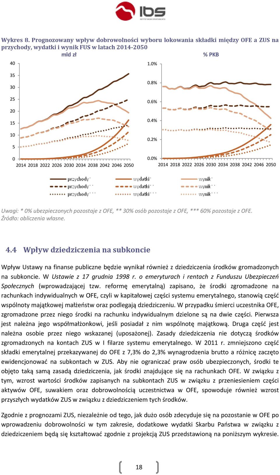 0% 2014 2018 2022 2026 2030 2034 2038 2042 2046 2050 Uwagi: * 0% ubezpieczonych pozostaje z OFE, ** 30% osób pozostaje z OFE, *** 60% pozostaje z OFE. Źródło: obliczenia własne. 4.