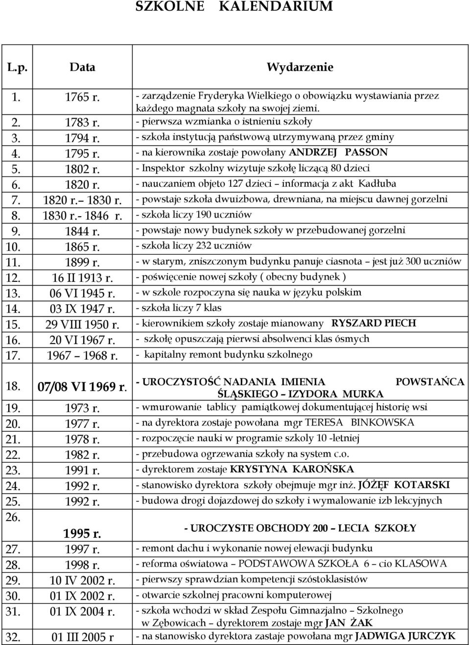 - Inspektor szkolny wizytuje szkołę liczącą 80 dzieci 6. 1820 r. - nauczaniem objeto 127 dzieci informacja z akt Kadłuba 7. 1820 r. 1830 r.