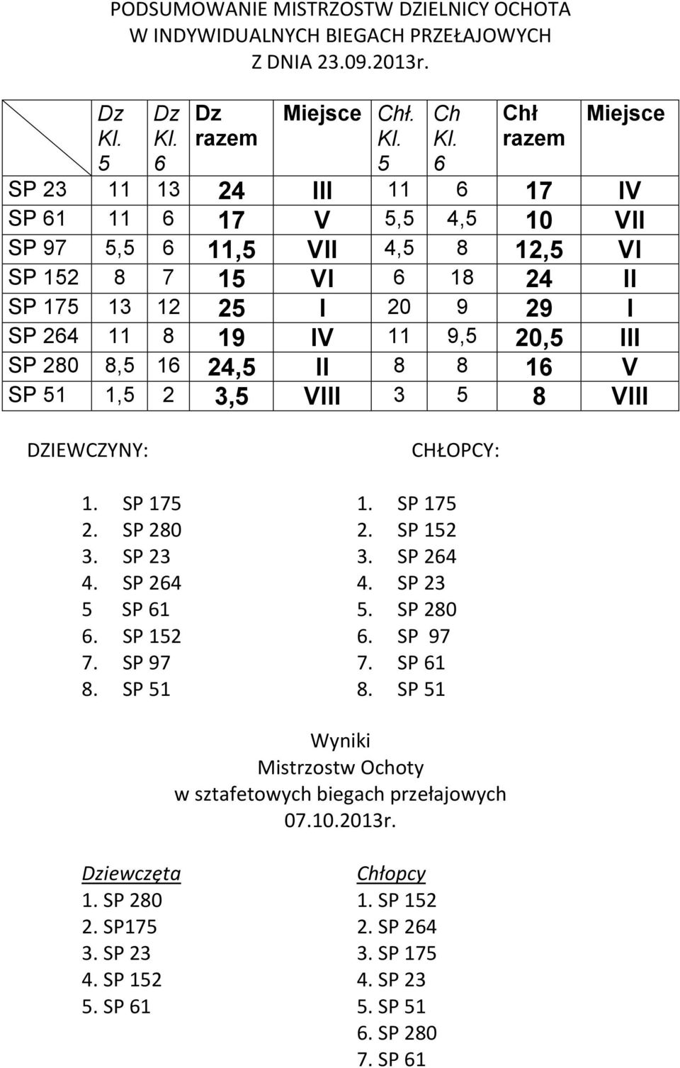 20,5 III SP 280 8,5 16 24,5 II 8 8 16 V SP 51 1,5 2 3,5 VIII 3 5 8 VIII DZIEWCZYNY: CHŁOPCY: 1. SP 175 1. SP 175 2. SP 280 2. SP 152 3. SP 23 3. SP 264 4. SP 264 4. SP 23 5 SP 61 5. SP 280 6.