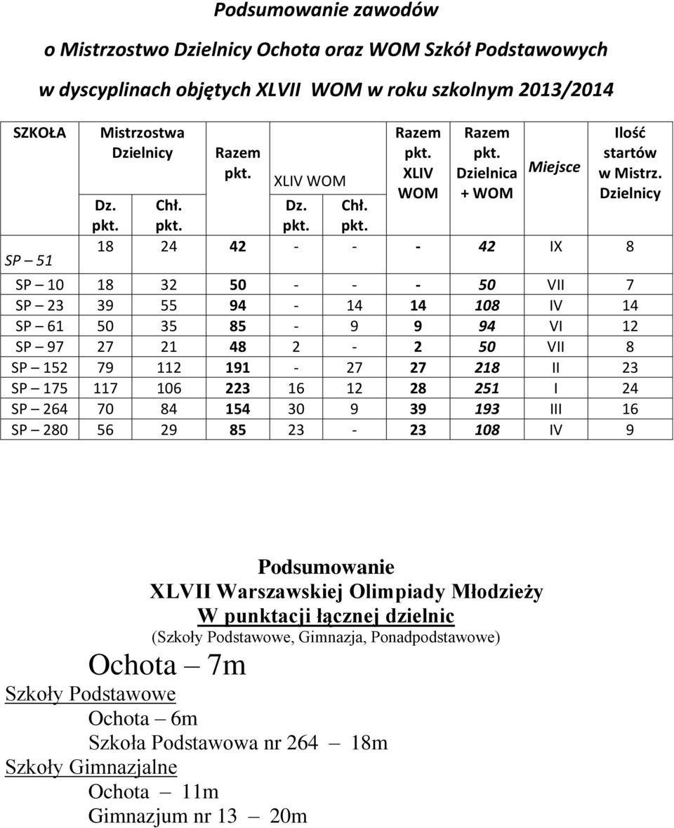 Dzielnica + WOM Miejsce Ilość startów w Mistrz. Dzielnicy Dz. Chł. Dz. Chł. pkt.