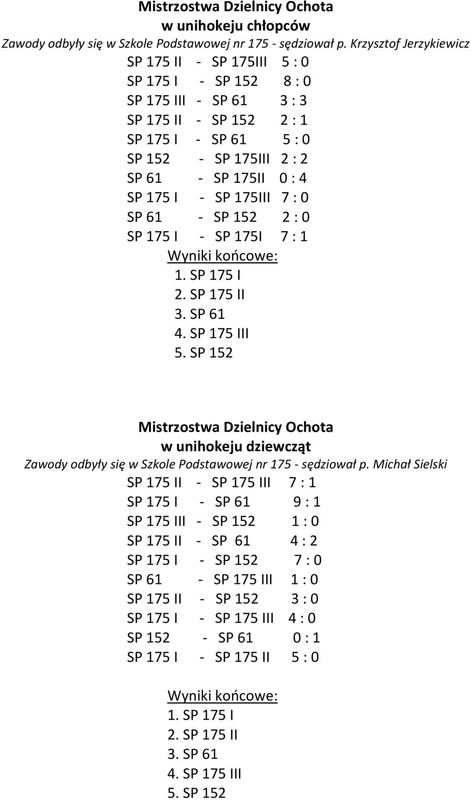 175 I - SP 175III 7 : 0 SP 61 - SP 152 2 : 0 SP 175 I - SP 175I 7 : 1 Wyniki końcowe: 1. SP 175 I 2. SP 175 II 3. SP 61 4. SP 175 III 5.