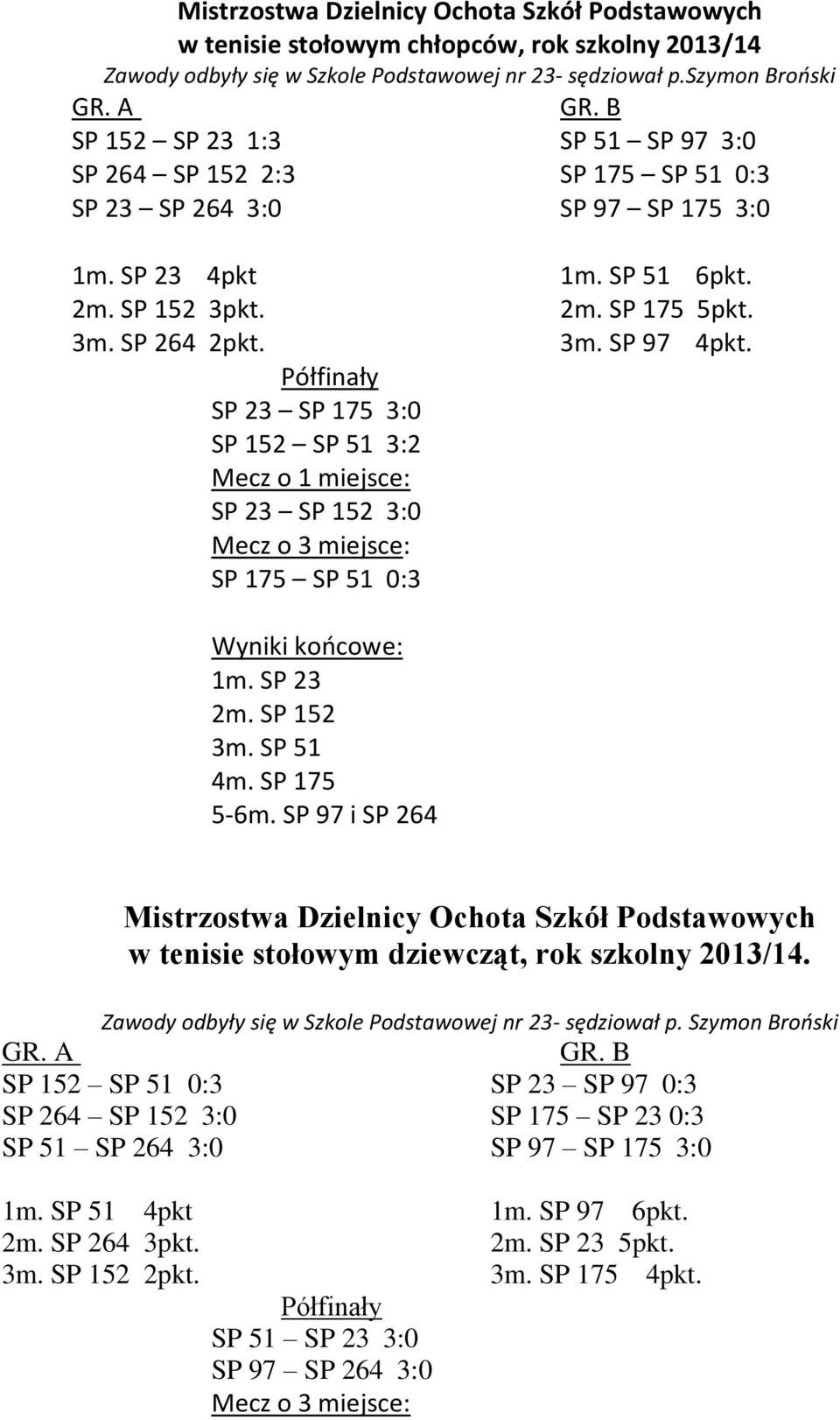 Półfinały SP 23 SP 175 3:0 SP 152 SP 51 3:2 Mecz o 1 miejsce: SP 23 SP 152 3:0 Mecz o 3 miejsce: SP 175 SP 51 0:3 Wyniki końcowe: 1m. SP 23 2m. SP 152 3m. SP 51 4m. SP 175 5-6m.