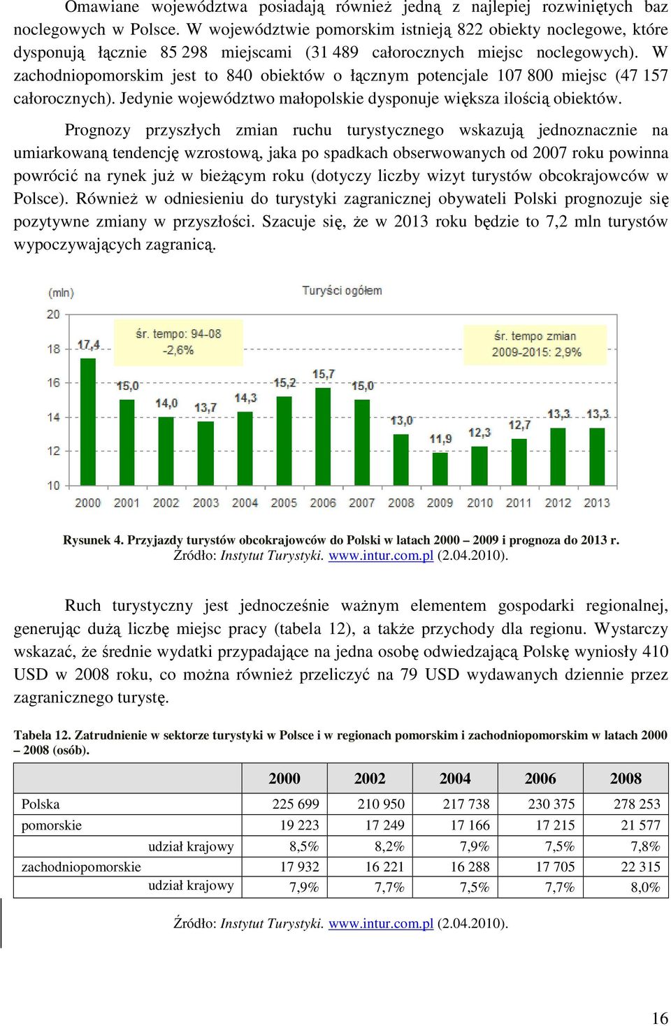 W zachodniopomorskim jest to 840 obiektów o łącznym potencjale 107 800 miejsc (47 157 całorocznych). Jedynie województwo małopolskie dysponuje większa ilością obiektów.