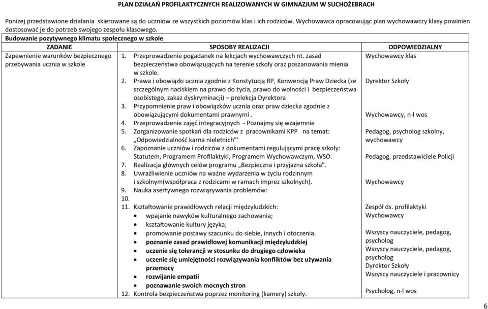 Budowanie pozytywnego klimatu społecznego w szkole ZADANIE SPOSOBY REALIZACJI ODPOWIEDZIALNY Zapewnienie warunków bezpiecznego przebywania ucznia w szkole 1.