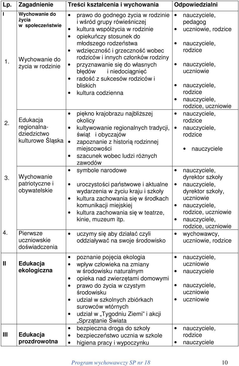 godnego życia w rodzinie i wśród grupy rówieśniczej kultura współżycia w rodzinie opiekuńczy stosunek do młodszego rodzeństwa wdzięczność i grzeczność wobec rodziców i innych członków rodziny